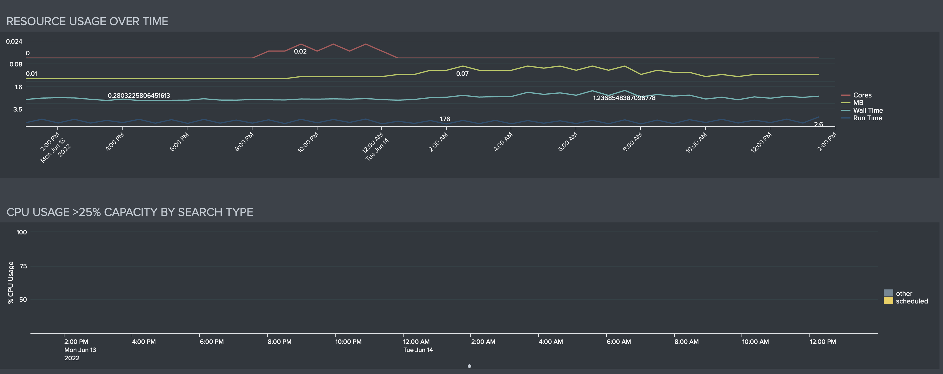 Hist. Perf. Charts