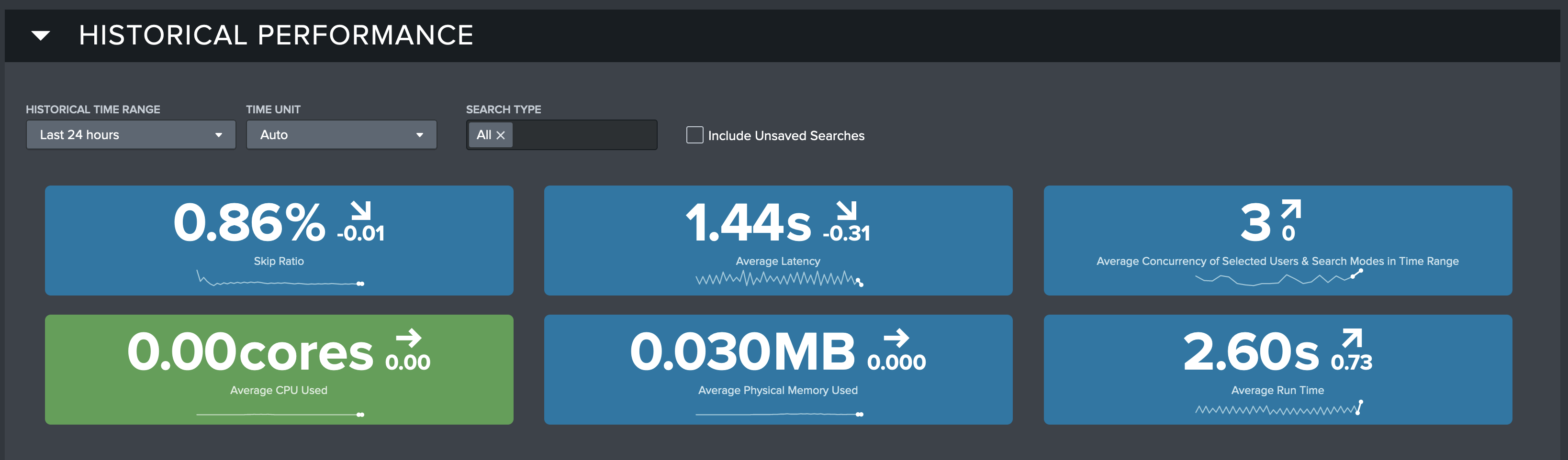 Hist. Perf. KPIs